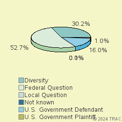 Pie chart of jurisdiction