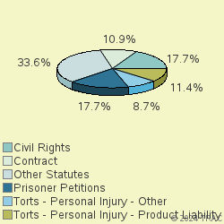 Pie chart of nosgrp