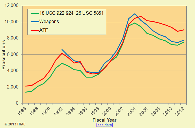 Federal Criminal Prosecutions Referred by the ATF and by Lead Charge, FY 1986-FY 2012