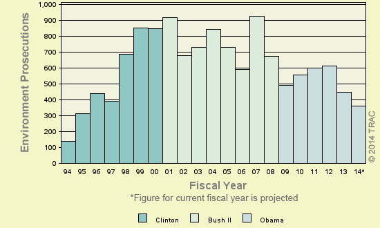 Bar chart of shortyear