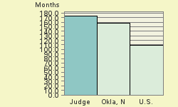 Bar chart of start