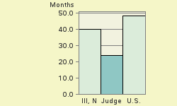 Bar chart of start