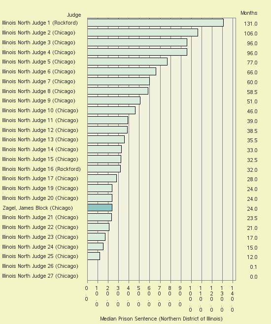 Bar chart of label