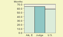 Bar chart of start